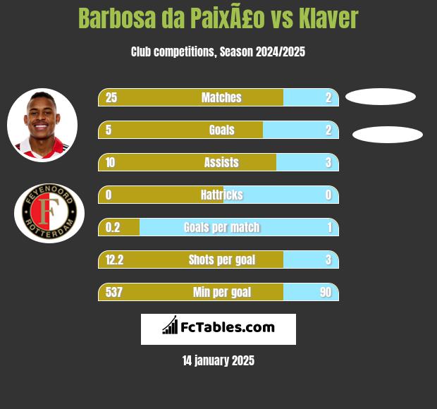 Barbosa da PaixÃ£o vs Klaver h2h player stats