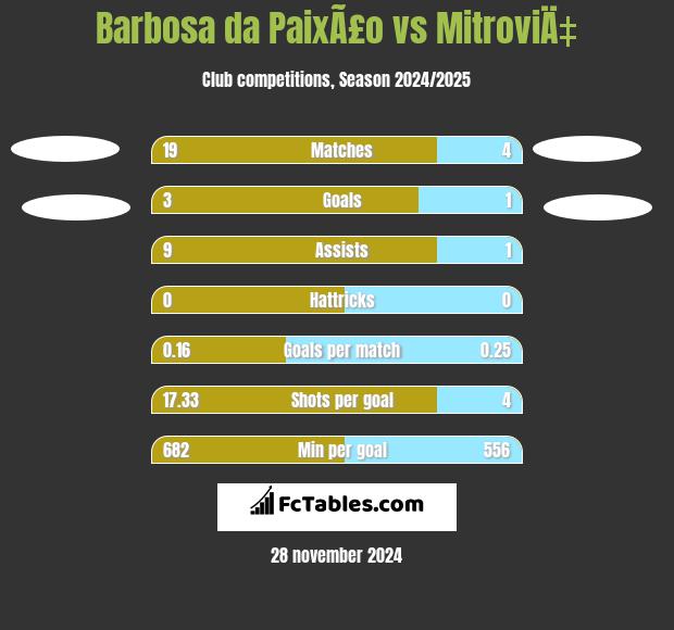 Barbosa da PaixÃ£o vs MitroviÄ‡ h2h player stats