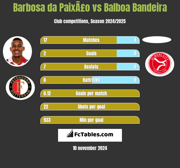 Barbosa da PaixÃ£o vs Balboa Bandeira h2h player stats