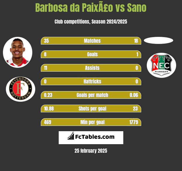 Barbosa da PaixÃ£o vs Sano h2h player stats