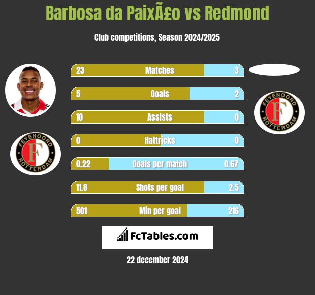 Barbosa da PaixÃ£o vs Redmond h2h player stats