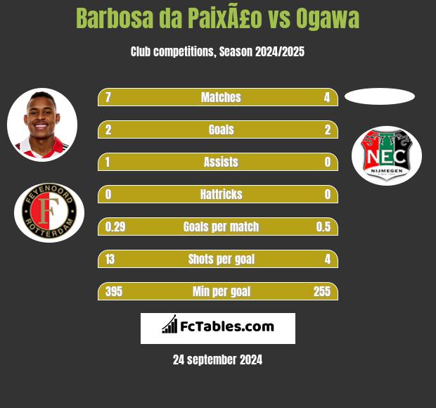 Barbosa da PaixÃ£o vs Ogawa h2h player stats