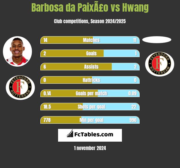 Barbosa da PaixÃ£o vs Hwang h2h player stats