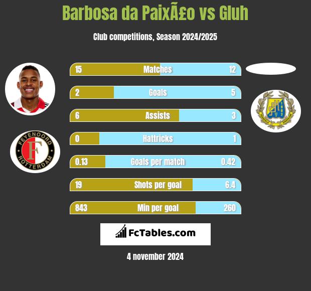 Barbosa da PaixÃ£o vs Gluh h2h player stats