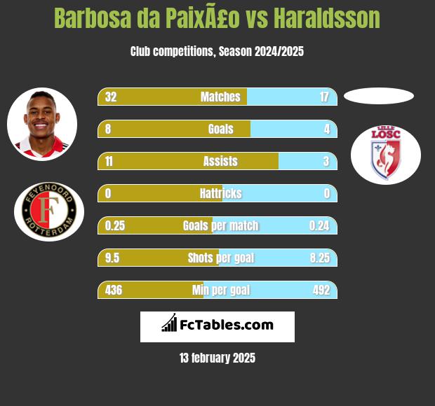 Barbosa da PaixÃ£o vs Haraldsson h2h player stats