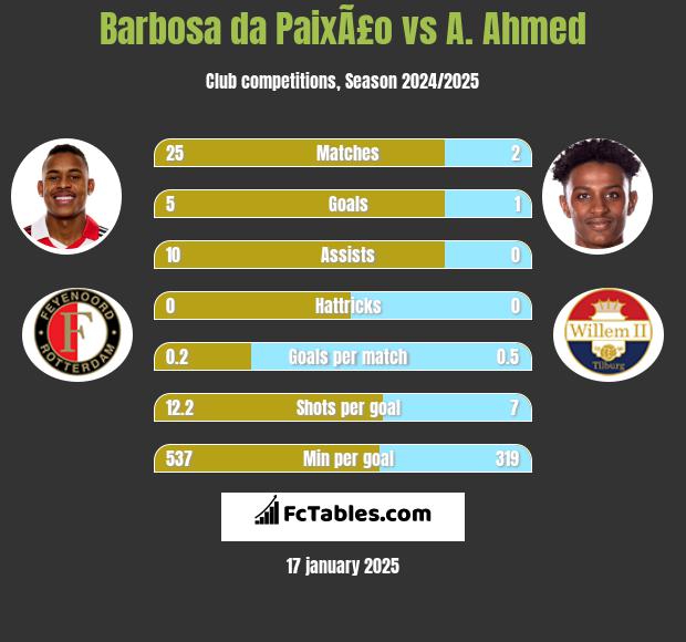 Barbosa da PaixÃ£o vs A. Ahmed h2h player stats