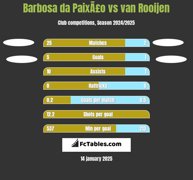 Barbosa da PaixÃ£o vs van Rooijen h2h player stats