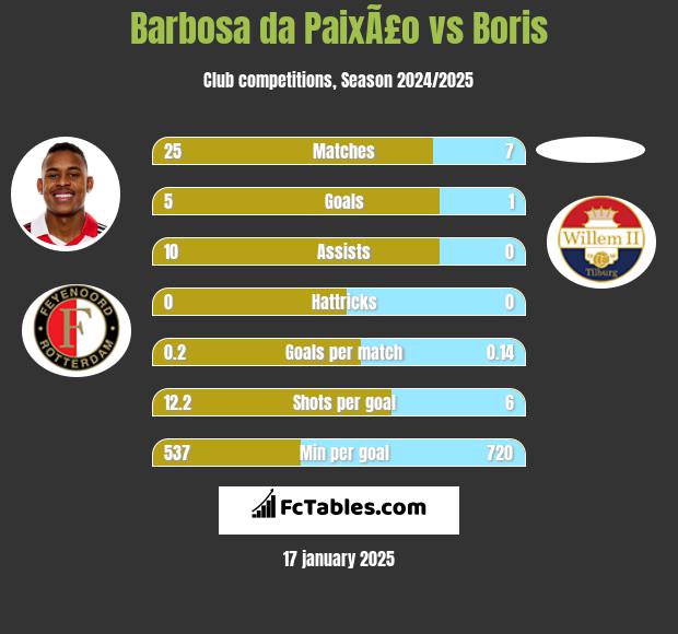 Barbosa da PaixÃ£o vs Boris h2h player stats