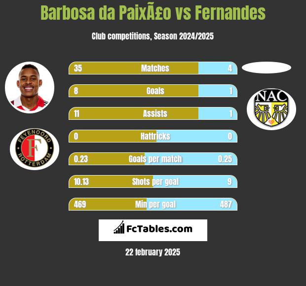 Barbosa da PaixÃ£o vs Fernandes h2h player stats