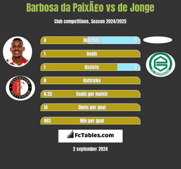 Barbosa da PaixÃ£o vs de Jonge h2h player stats