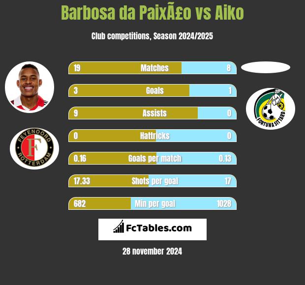 Barbosa da PaixÃ£o vs Aiko h2h player stats