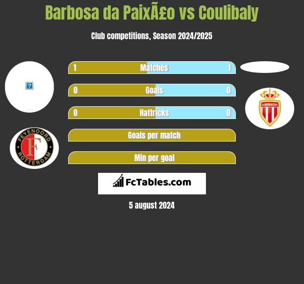 Barbosa da PaixÃ£o vs Coulibaly h2h player stats