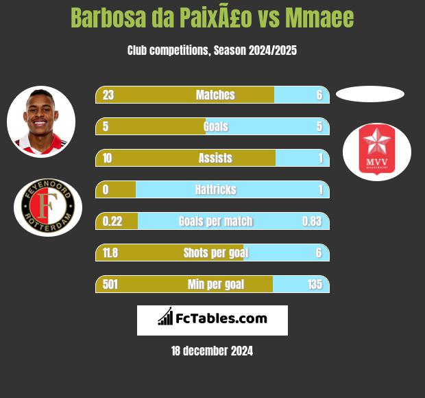 Barbosa da PaixÃ£o vs Mmaee h2h player stats