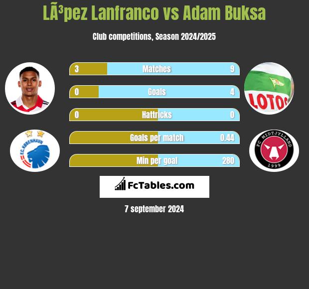 LÃ³pez Lanfranco vs Adam Buksa h2h player stats