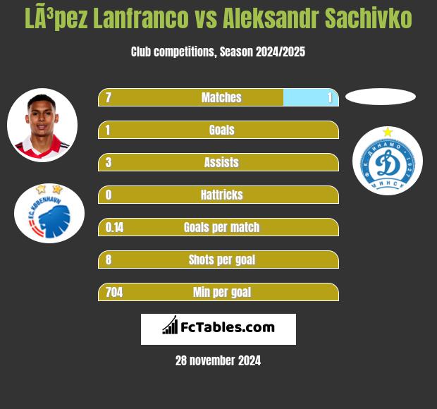 LÃ³pez Lanfranco vs Aleksandr Sachivko h2h player stats