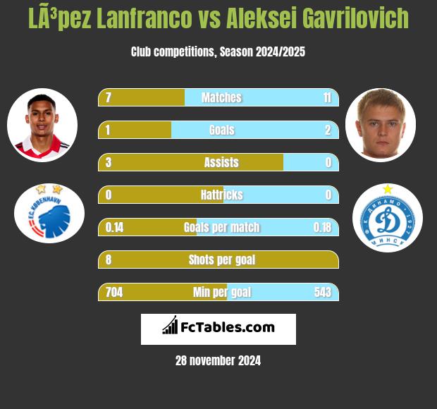 LÃ³pez Lanfranco vs Aleksei Gavrilovich h2h player stats