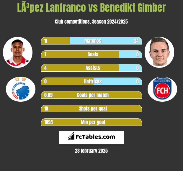 LÃ³pez Lanfranco vs Benedikt Gimber h2h player stats