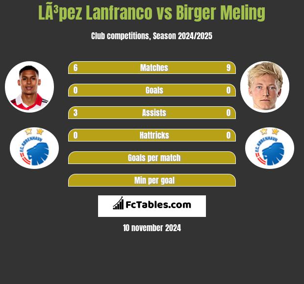 LÃ³pez Lanfranco vs Birger Meling h2h player stats