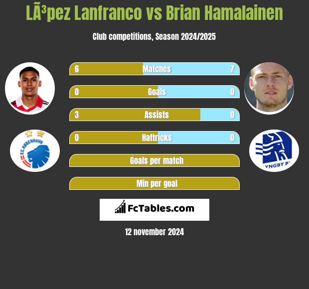 LÃ³pez Lanfranco vs Brian Hamalainen h2h player stats