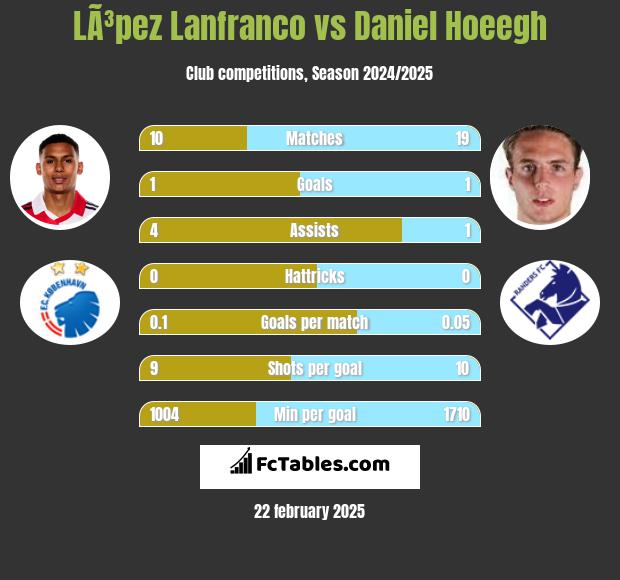 LÃ³pez Lanfranco vs Daniel Hoeegh h2h player stats