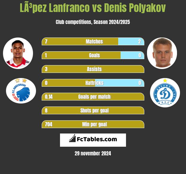 LÃ³pez Lanfranco vs Denis Polyakov h2h player stats