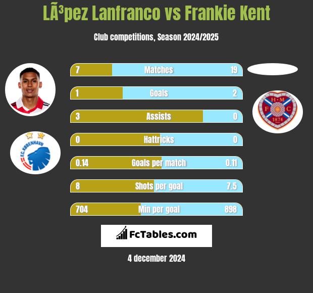 LÃ³pez Lanfranco vs Frankie Kent h2h player stats