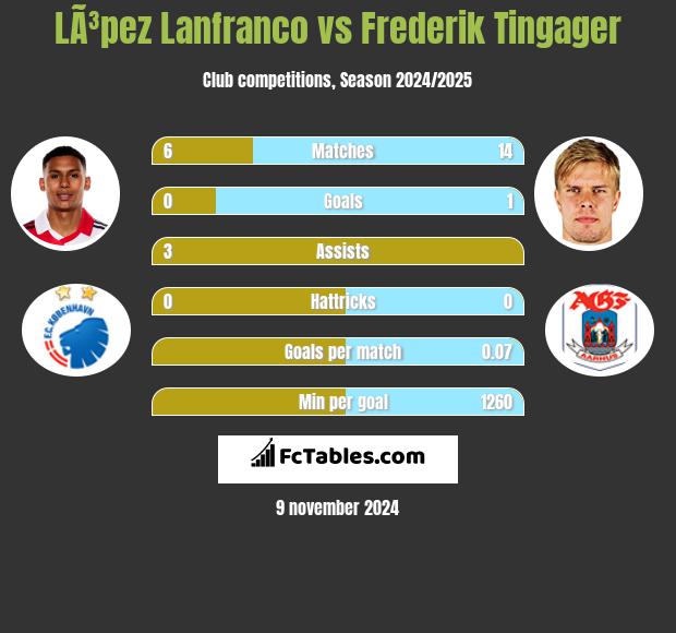 LÃ³pez Lanfranco vs Frederik Tingager h2h player stats