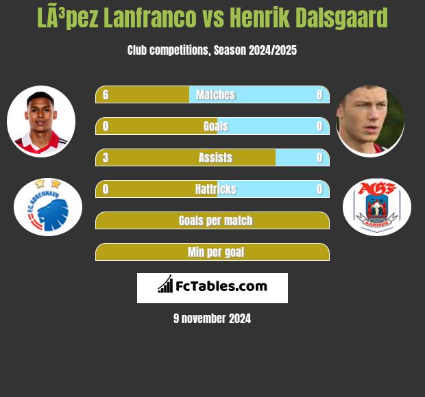 LÃ³pez Lanfranco vs Henrik Dalsgaard h2h player stats