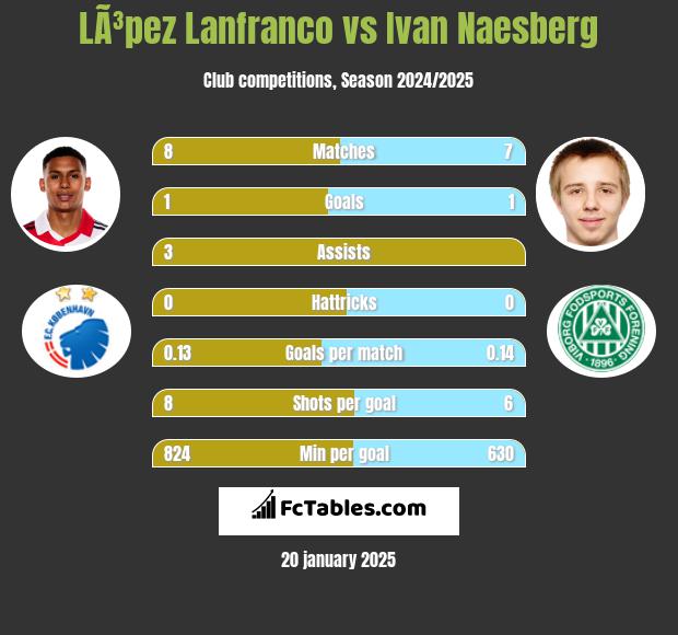 LÃ³pez Lanfranco vs Ivan Naesberg h2h player stats