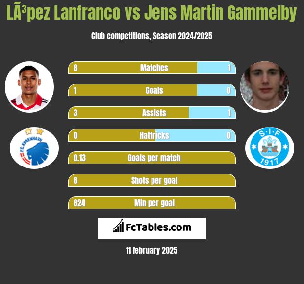 LÃ³pez Lanfranco vs Jens Martin Gammelby h2h player stats