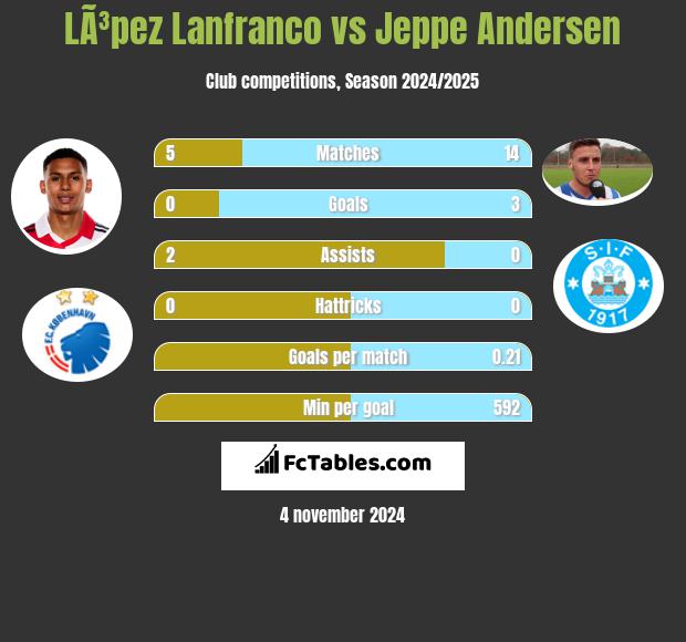 LÃ³pez Lanfranco vs Jeppe Andersen h2h player stats