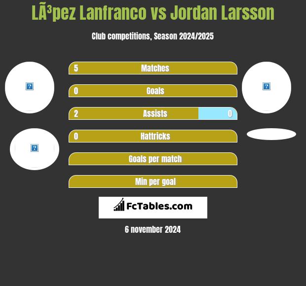 LÃ³pez Lanfranco vs Jordan Larsson h2h player stats