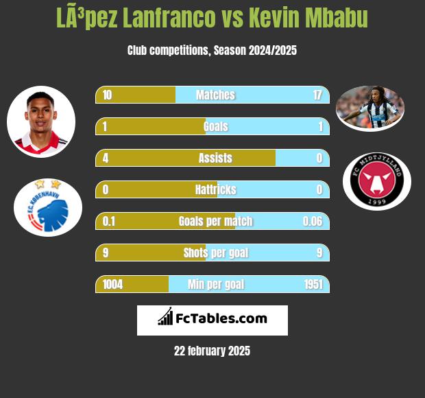 LÃ³pez Lanfranco vs Kevin Mbabu h2h player stats