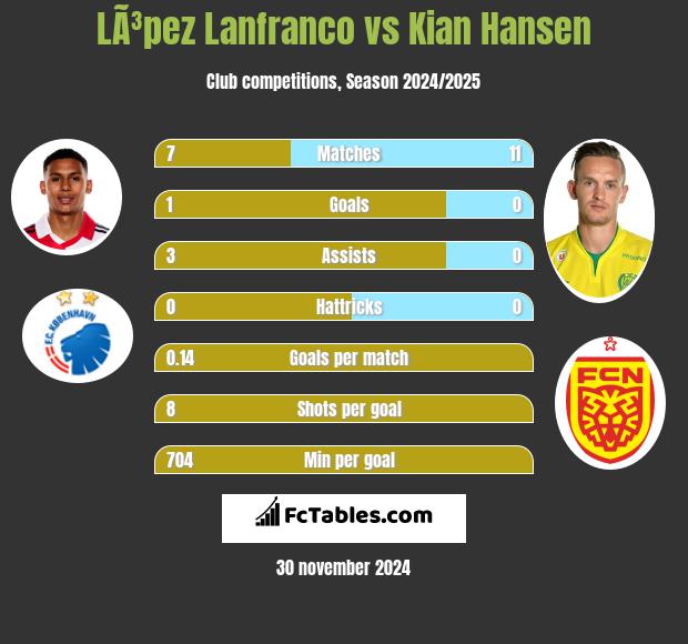 LÃ³pez Lanfranco vs Kian Hansen h2h player stats