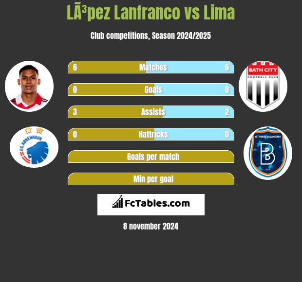 LÃ³pez Lanfranco vs Lima h2h player stats