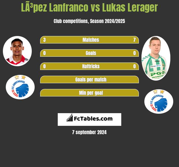 LÃ³pez Lanfranco vs Lukas Lerager h2h player stats