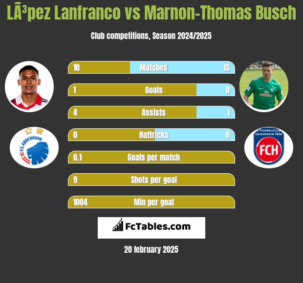 LÃ³pez Lanfranco vs Marnon-Thomas Busch h2h player stats