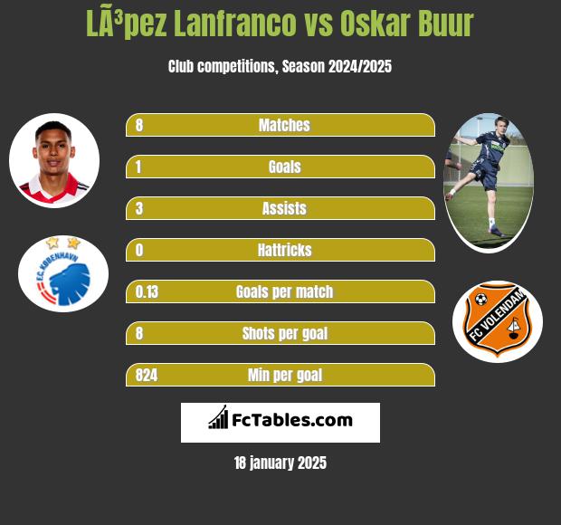 LÃ³pez Lanfranco vs Oskar Buur h2h player stats