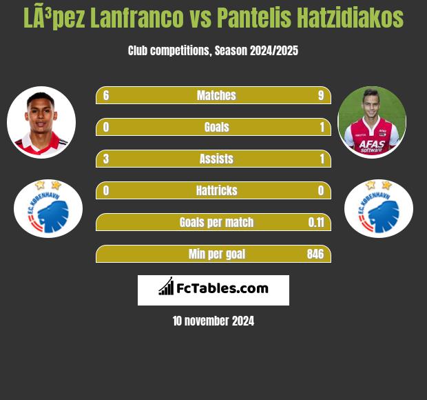 LÃ³pez Lanfranco vs Pantelis Hatzidiakos h2h player stats