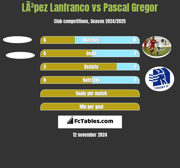 LÃ³pez Lanfranco vs Pascal Gregor h2h player stats