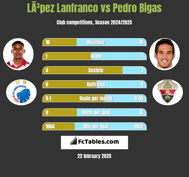 LÃ³pez Lanfranco vs Pedro Bigas h2h player stats