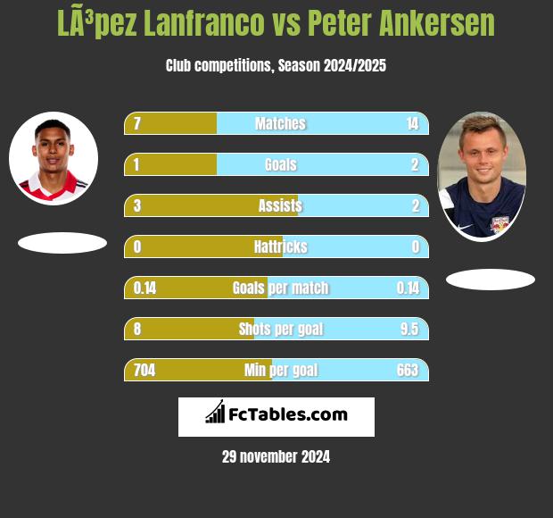 LÃ³pez Lanfranco vs Peter Ankersen h2h player stats