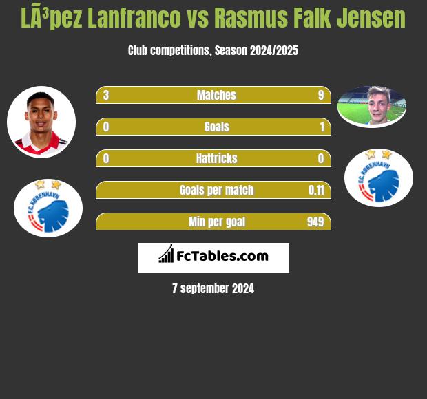 LÃ³pez Lanfranco vs Rasmus Falk Jensen h2h player stats