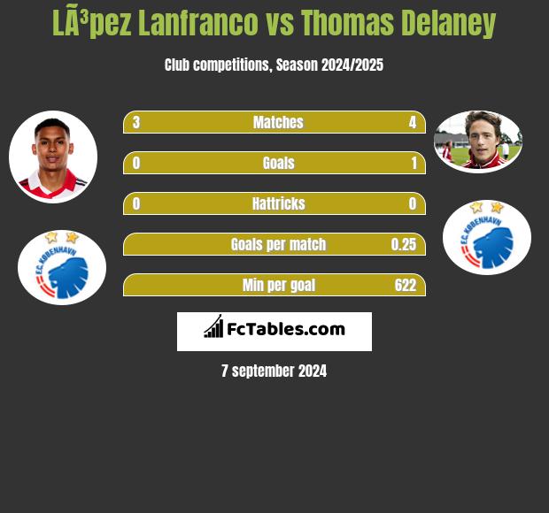 LÃ³pez Lanfranco vs Thomas Delaney h2h player stats