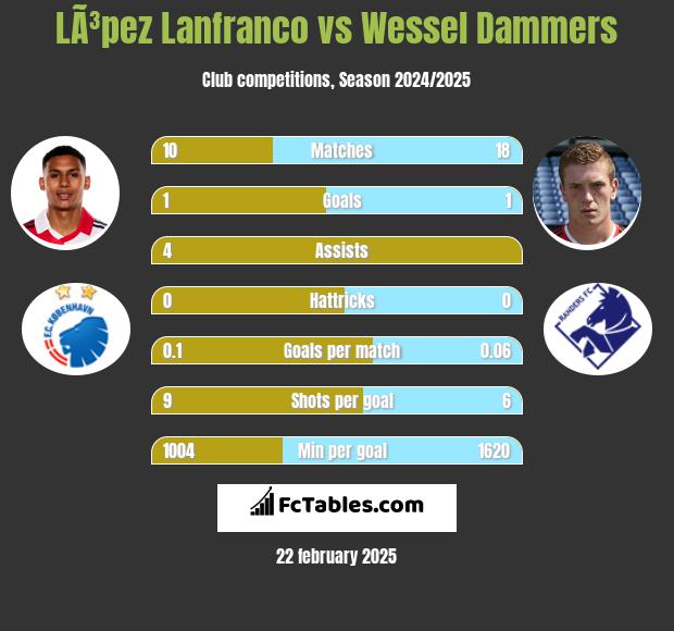 LÃ³pez Lanfranco vs Wessel Dammers h2h player stats