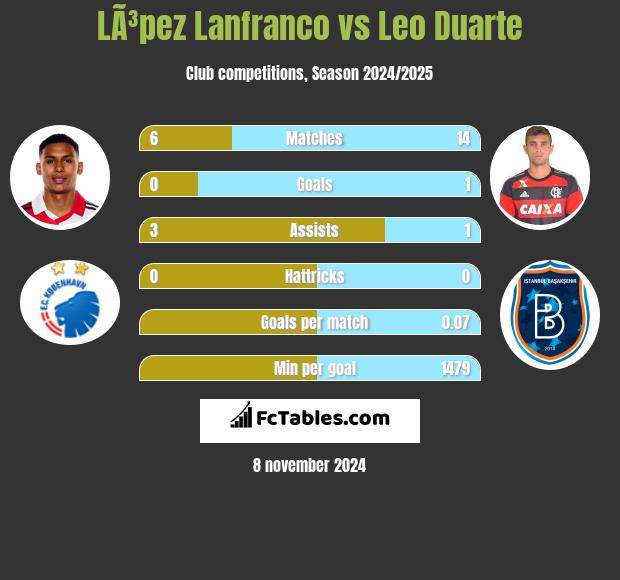 LÃ³pez Lanfranco vs Leo Duarte h2h player stats