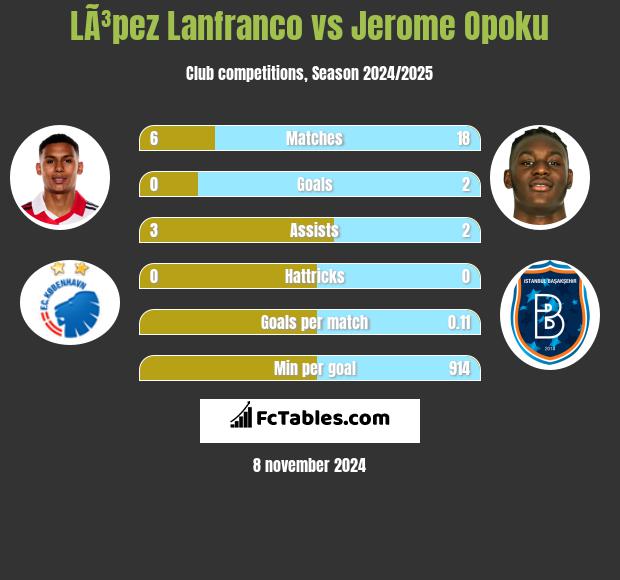 LÃ³pez Lanfranco vs Jerome Opoku h2h player stats