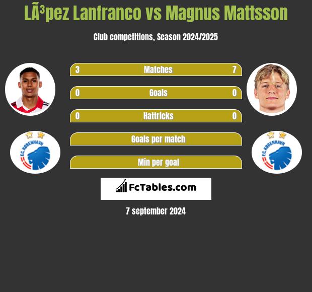 LÃ³pez Lanfranco vs Magnus Mattsson h2h player stats