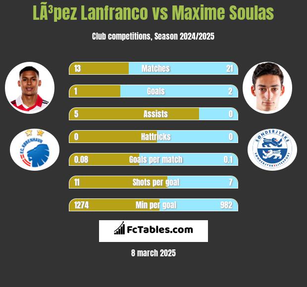 LÃ³pez Lanfranco vs Maxime Soulas h2h player stats