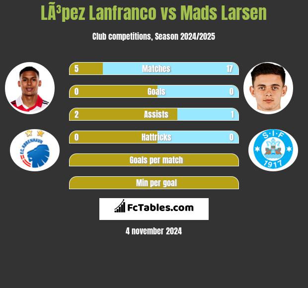 LÃ³pez Lanfranco vs Mads Larsen h2h player stats